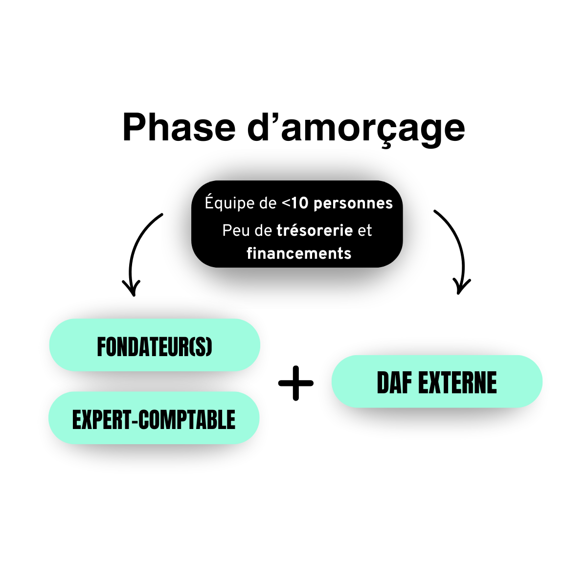 Phase d'amorçage - équipe finance