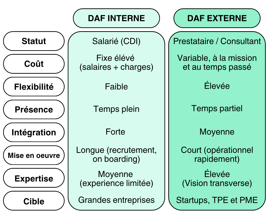 Comparatif DAF interne vs DAF externe